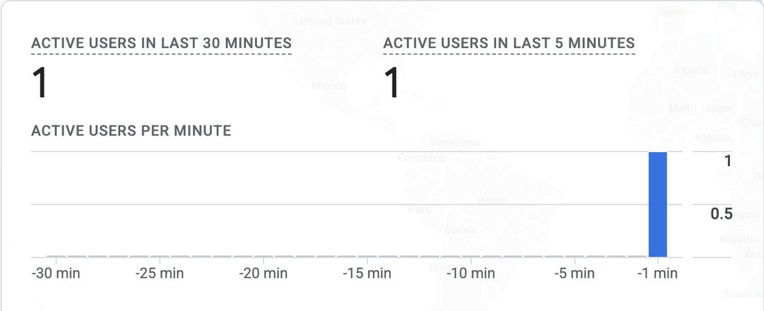 Realtime overview showing 1 active user in the last 30 minutes and a bar at the last minute